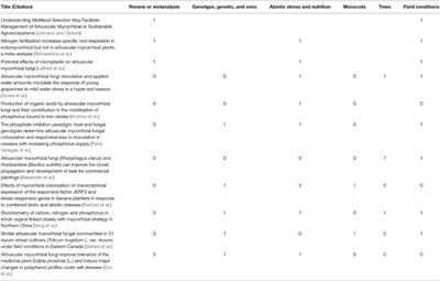 Editorial: Arbuscular Mycorrhizal Fungi: The Bridge Between Plants, Soils, and Humans